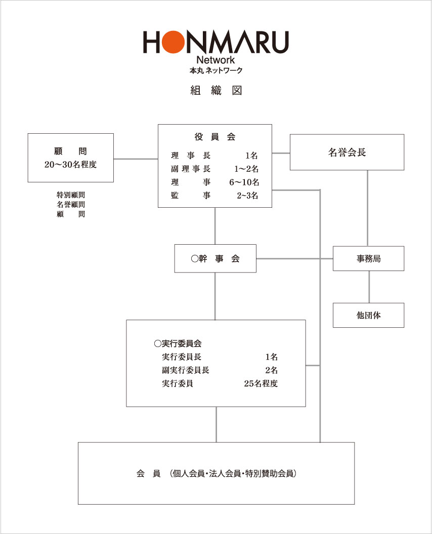 本丸ネットワーク組織図